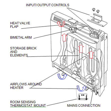 Storage Heater Repair, Replacement, Dublin - Electric Storage Heating